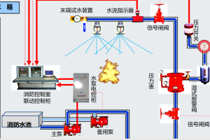 消防安全检测包括哪些？